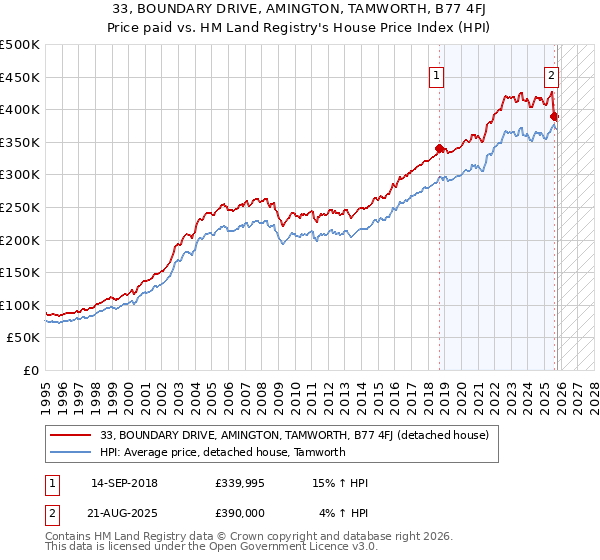 33, BOUNDARY DRIVE, AMINGTON, TAMWORTH, B77 4FJ: Price paid vs HM Land Registry's House Price Index