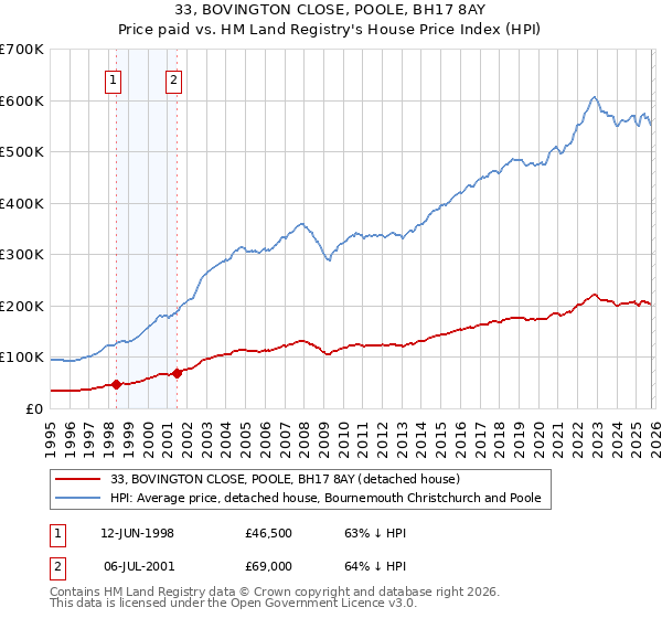 33, BOVINGTON CLOSE, POOLE, BH17 8AY: Price paid vs HM Land Registry's House Price Index