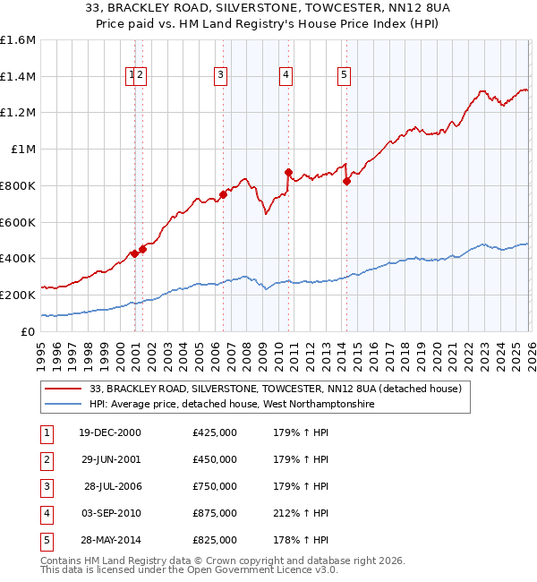 33, BRACKLEY ROAD, SILVERSTONE, TOWCESTER, NN12 8UA: Price paid vs HM Land Registry's House Price Index
