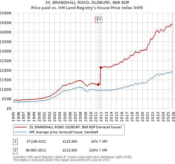 33, BRANDHALL ROAD, OLDBURY, B68 8DP: Price paid vs HM Land Registry's House Price Index
