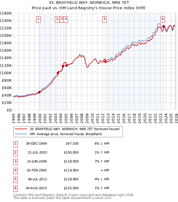 33, BRAYFIELD WAY, NORWICH, NR6 7ET: Price paid vs HM Land Registry's House Price Index