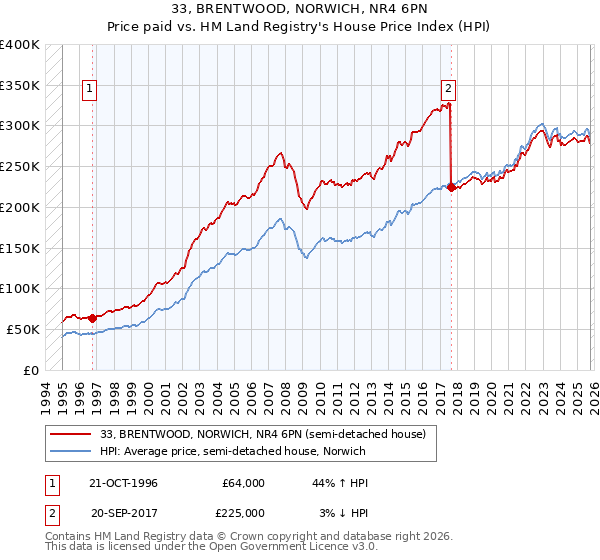 33, BRENTWOOD, NORWICH, NR4 6PN: Price paid vs HM Land Registry's House Price Index