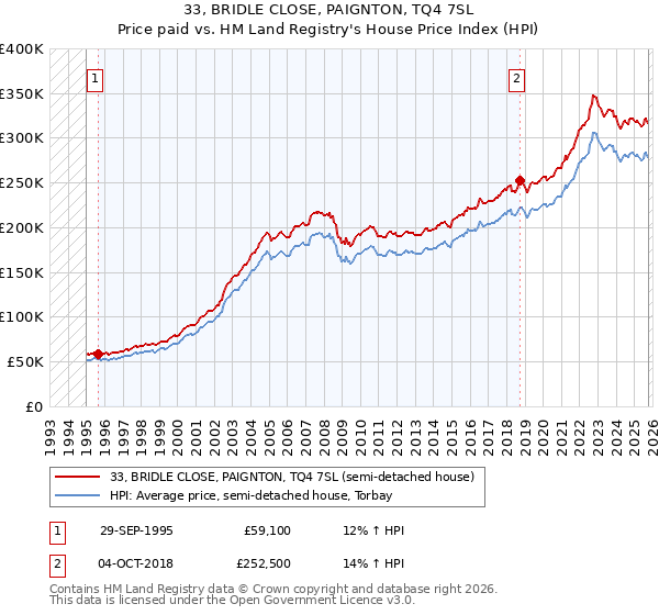 33, BRIDLE CLOSE, PAIGNTON, TQ4 7SL: Price paid vs HM Land Registry's House Price Index