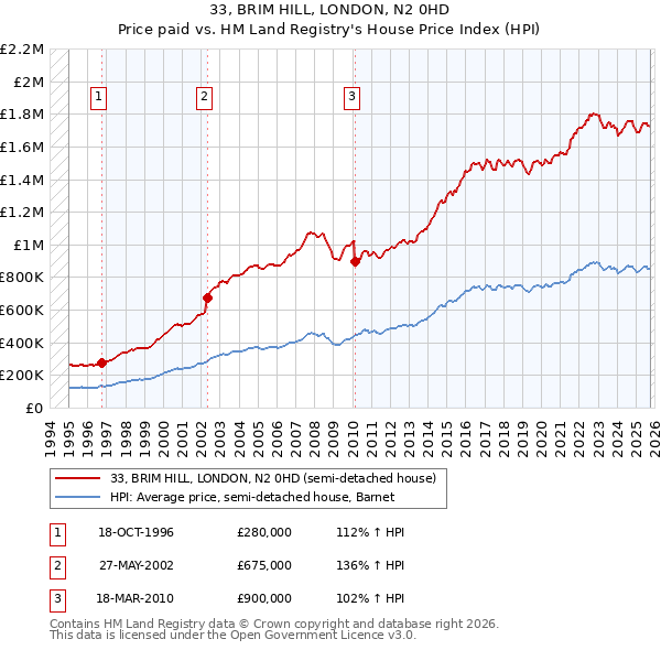 33, BRIM HILL, LONDON, N2 0HD: Price paid vs HM Land Registry's House Price Index
