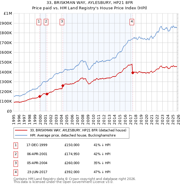 33, BRISKMAN WAY, AYLESBURY, HP21 8FR: Price paid vs HM Land Registry's House Price Index