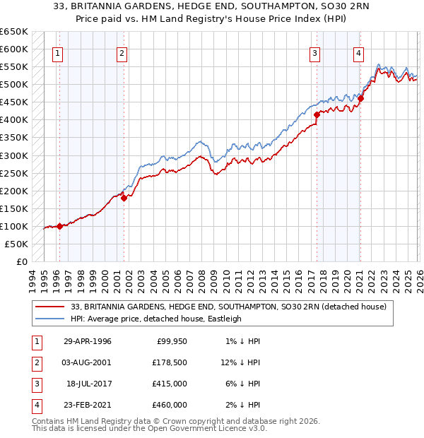 33, BRITANNIA GARDENS, HEDGE END, SOUTHAMPTON, SO30 2RN: Price paid vs HM Land Registry's House Price Index