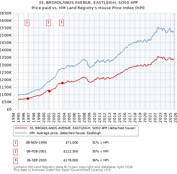 33, BROADLANDS AVENUE, EASTLEIGH, SO50 4PP: Price paid vs HM Land Registry's House Price Index