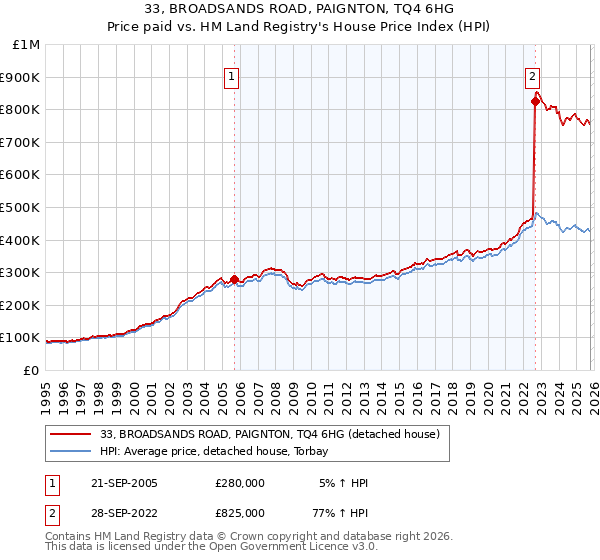 33, BROADSANDS ROAD, PAIGNTON, TQ4 6HG: Price paid vs HM Land Registry's House Price Index