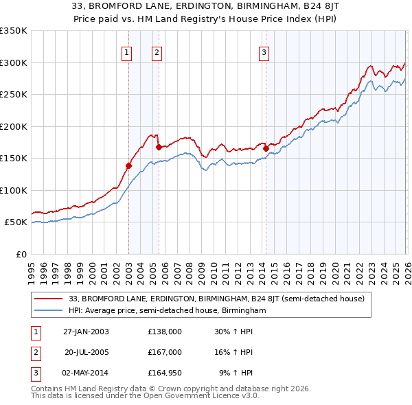 33, BROMFORD LANE, ERDINGTON, BIRMINGHAM, B24 8JT: Price paid vs HM Land Registry's House Price Index
