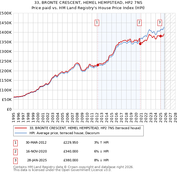 33, BRONTE CRESCENT, HEMEL HEMPSTEAD, HP2 7NS: Price paid vs HM Land Registry's House Price Index