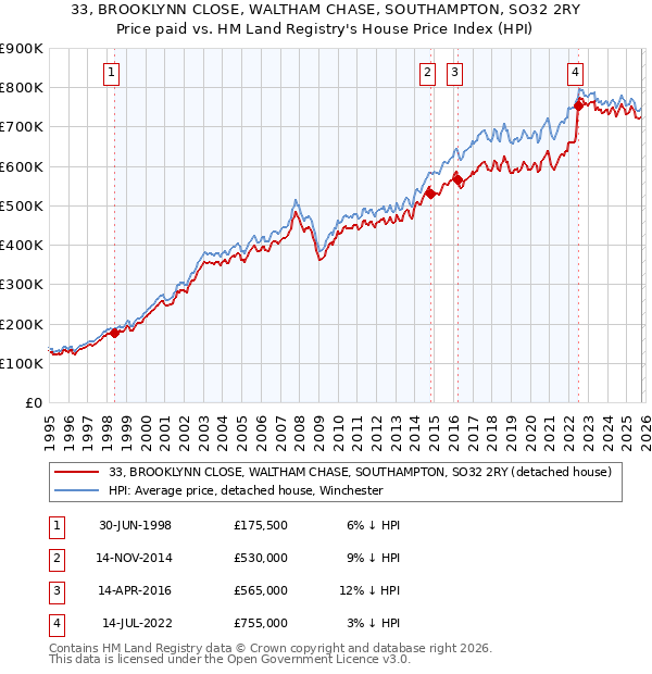 33, BROOKLYNN CLOSE, WALTHAM CHASE, SOUTHAMPTON, SO32 2RY: Price paid vs HM Land Registry's House Price Index