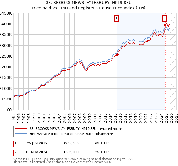33, BROOKS MEWS, AYLESBURY, HP19 8FU: Price paid vs HM Land Registry's House Price Index