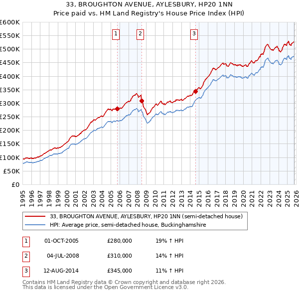 33, BROUGHTON AVENUE, AYLESBURY, HP20 1NN: Price paid vs HM Land Registry's House Price Index