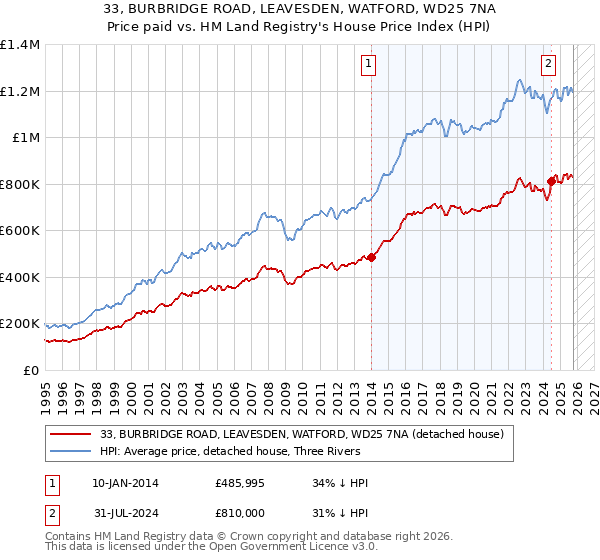 33, BURBRIDGE ROAD, LEAVESDEN, WATFORD, WD25 7NA: Price paid vs HM Land Registry's House Price Index