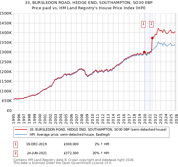 33, BURSLEDON ROAD, HEDGE END, SOUTHAMPTON, SO30 0BP: Price paid vs HM Land Registry's House Price Index