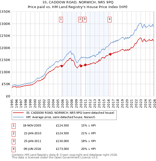 33, CADDOW ROAD, NORWICH, NR5 9PQ: Price paid vs HM Land Registry's House Price Index