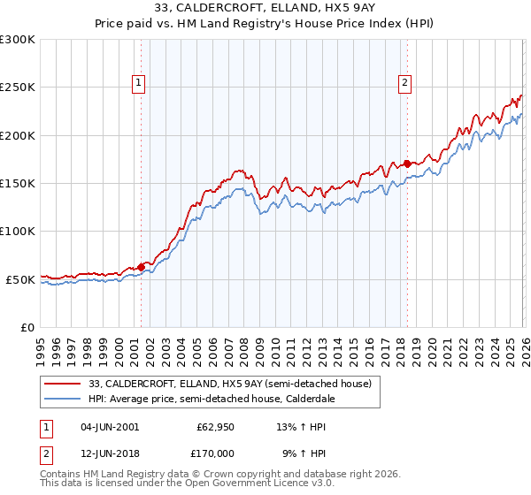 33, CALDERCROFT, ELLAND, HX5 9AY: Price paid vs HM Land Registry's House Price Index