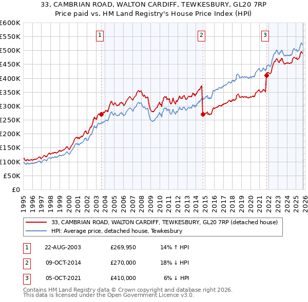 33, CAMBRIAN ROAD, WALTON CARDIFF, TEWKESBURY, GL20 7RP: Price paid vs HM Land Registry's House Price Index