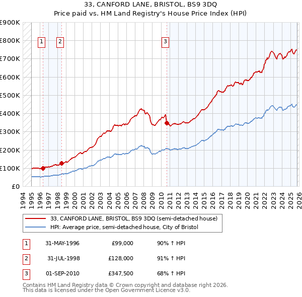 33, CANFORD LANE, BRISTOL, BS9 3DQ: Price paid vs HM Land Registry's House Price Index