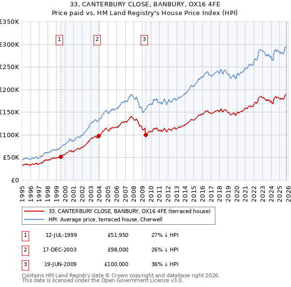 33, CANTERBURY CLOSE, BANBURY, OX16 4FE: Price paid vs HM Land Registry's House Price Index