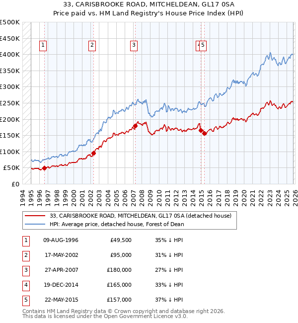 33, CARISBROOKE ROAD, MITCHELDEAN, GL17 0SA: Price paid vs HM Land Registry's House Price Index