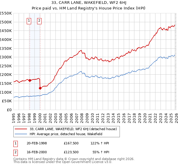 33, CARR LANE, WAKEFIELD, WF2 6HJ: Price paid vs HM Land Registry's House Price Index