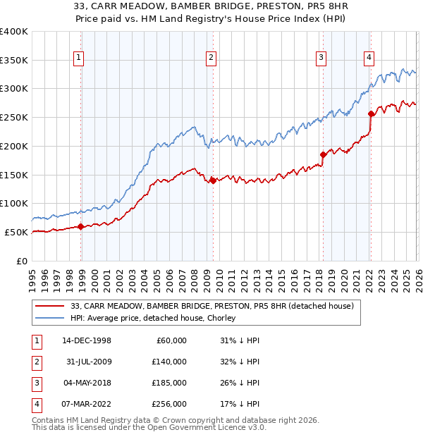 33, CARR MEADOW, BAMBER BRIDGE, PRESTON, PR5 8HR: Price paid vs HM Land Registry's House Price Index