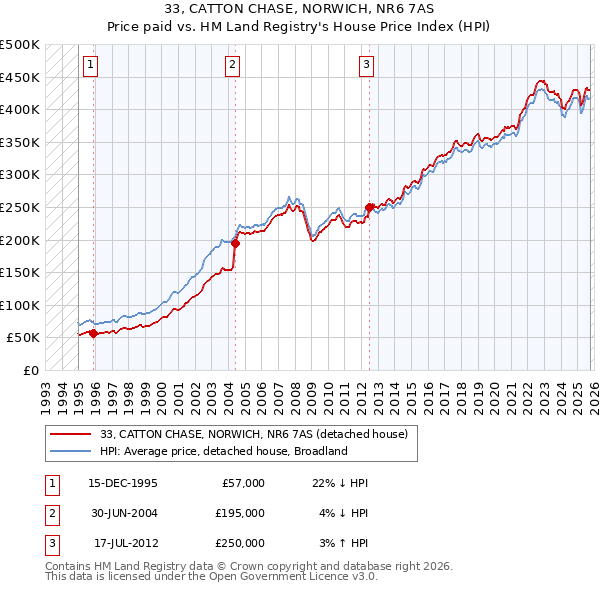 33, CATTON CHASE, NORWICH, NR6 7AS: Price paid vs HM Land Registry's House Price Index