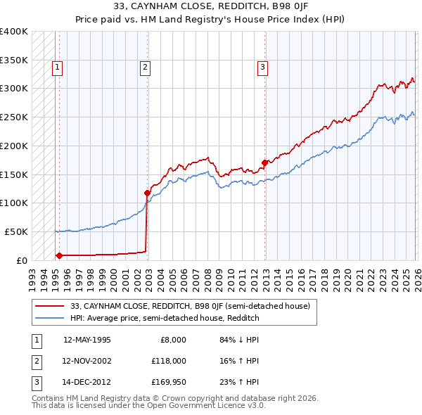 33, CAYNHAM CLOSE, REDDITCH, B98 0JF: Price paid vs HM Land Registry's House Price Index