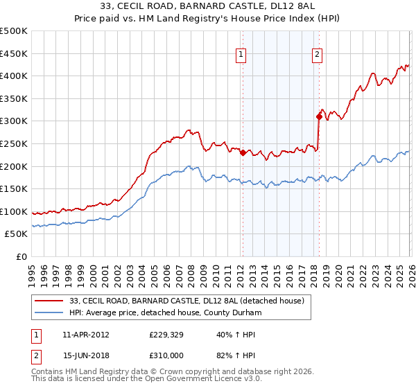 33, CECIL ROAD, BARNARD CASTLE, DL12 8AL: Price paid vs HM Land Registry's House Price Index