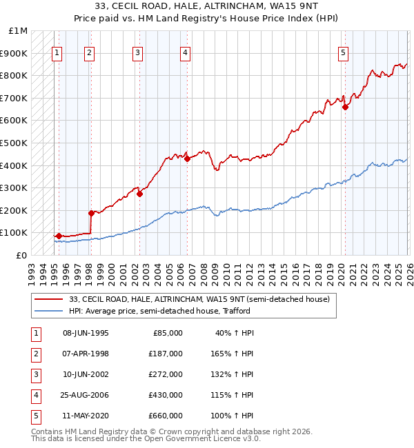 33, CECIL ROAD, HALE, ALTRINCHAM, WA15 9NT: Price paid vs HM Land Registry's House Price Index
