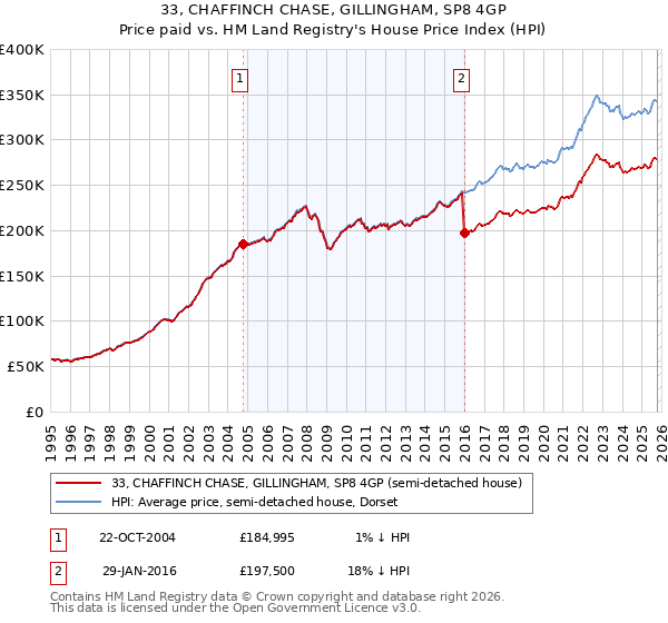 33, CHAFFINCH CHASE, GILLINGHAM, SP8 4GP: Price paid vs HM Land Registry's House Price Index