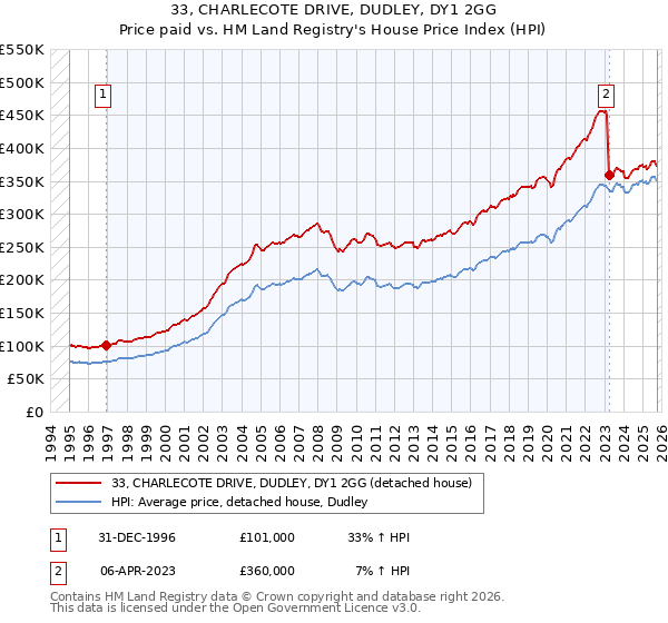 33, CHARLECOTE DRIVE, DUDLEY, DY1 2GG: Price paid vs HM Land Registry's House Price Index