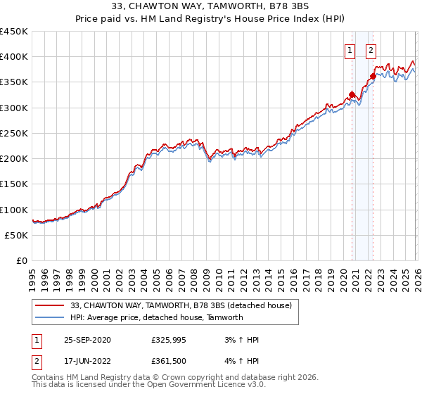 33, CHAWTON WAY, TAMWORTH, B78 3BS: Price paid vs HM Land Registry's House Price Index