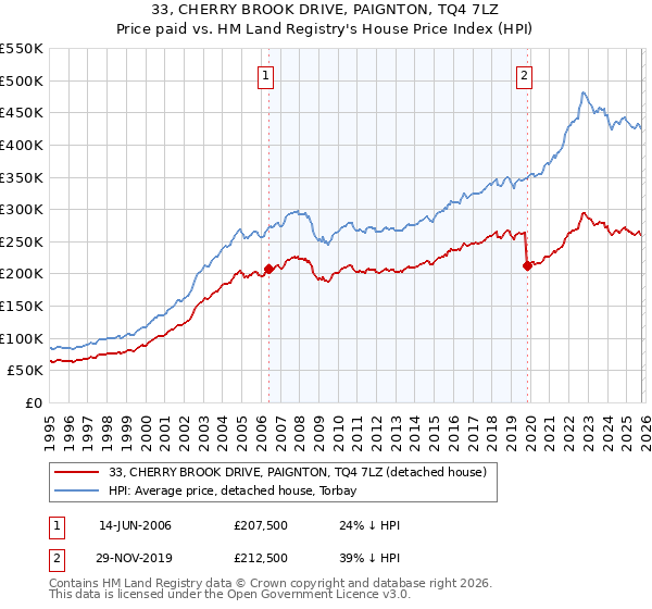 33, CHERRY BROOK DRIVE, PAIGNTON, TQ4 7LZ: Price paid vs HM Land Registry's House Price Index