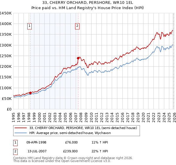33, CHERRY ORCHARD, PERSHORE, WR10 1EL: Price paid vs HM Land Registry's House Price Index