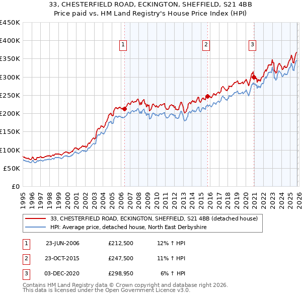 33, CHESTERFIELD ROAD, ECKINGTON, SHEFFIELD, S21 4BB: Price paid vs HM Land Registry's House Price Index