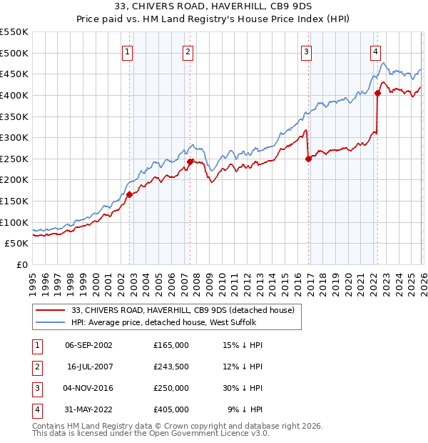 33, CHIVERS ROAD, HAVERHILL, CB9 9DS: Price paid vs HM Land Registry's House Price Index