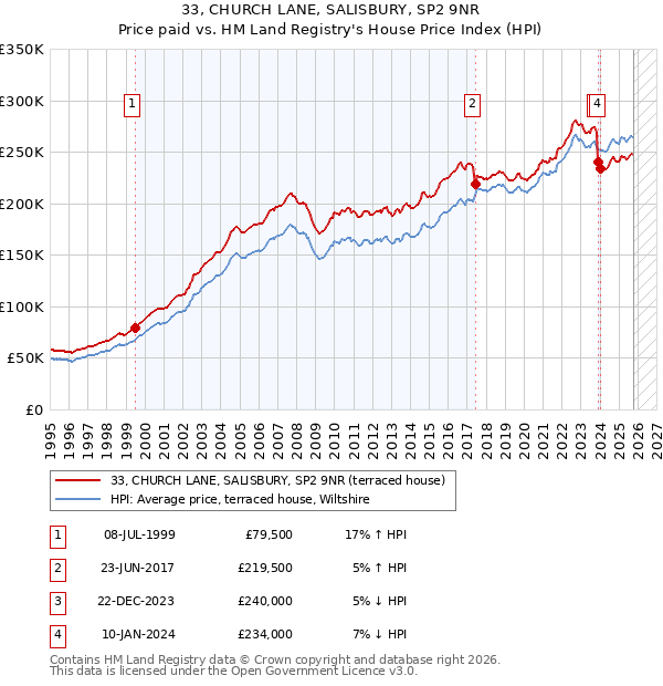 33, CHURCH LANE, SALISBURY, SP2 9NR: Price paid vs HM Land Registry's House Price Index
