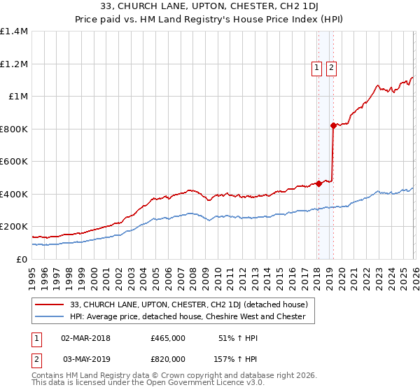 33, CHURCH LANE, UPTON, CHESTER, CH2 1DJ: Price paid vs HM Land Registry's House Price Index