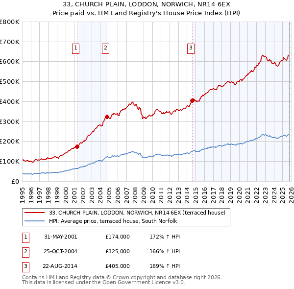 33, CHURCH PLAIN, LODDON, NORWICH, NR14 6EX: Price paid vs HM Land Registry's House Price Index