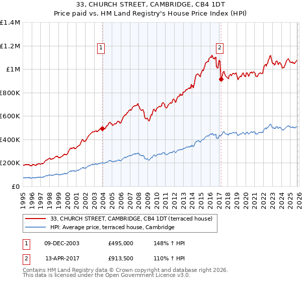 33, CHURCH STREET, CAMBRIDGE, CB4 1DT: Price paid vs HM Land Registry's House Price Index