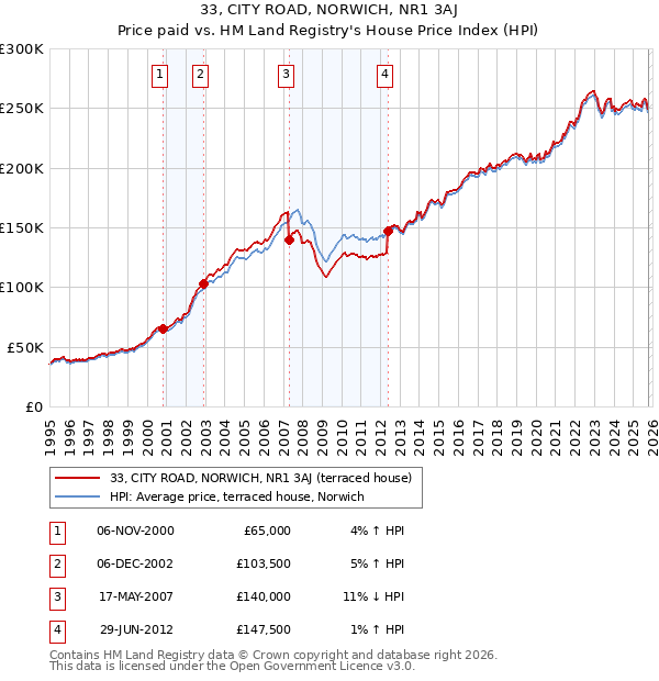 33, CITY ROAD, NORWICH, NR1 3AJ: Price paid vs HM Land Registry's House Price Index