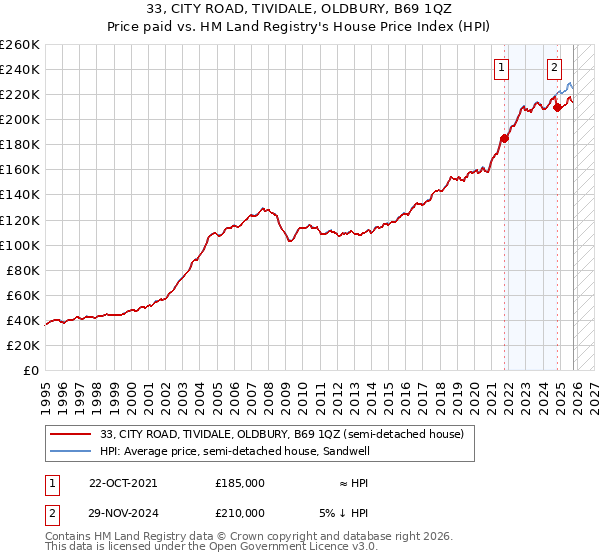 33, CITY ROAD, TIVIDALE, OLDBURY, B69 1QZ: Price paid vs HM Land Registry's House Price Index
