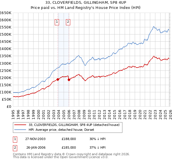 33, CLOVERFIELDS, GILLINGHAM, SP8 4UP: Price paid vs HM Land Registry's House Price Index
