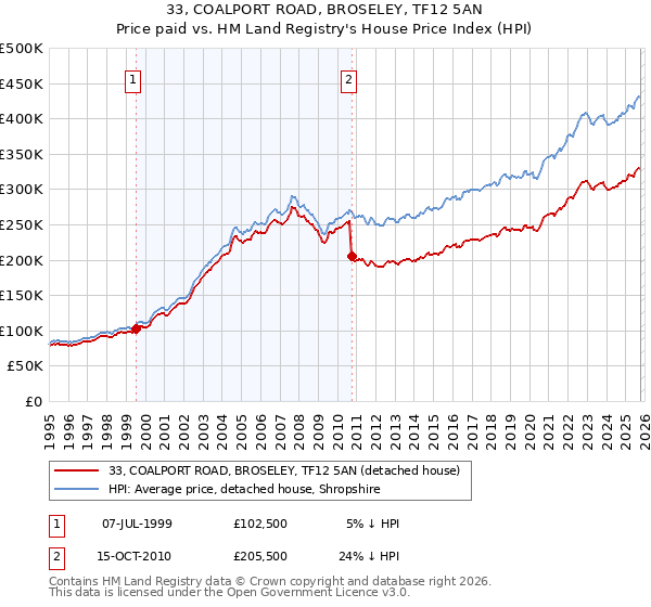 33, COALPORT ROAD, BROSELEY, TF12 5AN: Price paid vs HM Land Registry's House Price Index