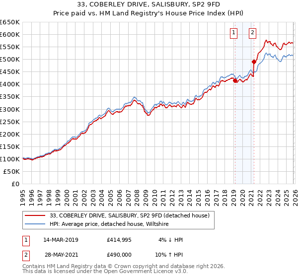 33, COBERLEY DRIVE, SALISBURY, SP2 9FD: Price paid vs HM Land Registry's House Price Index
