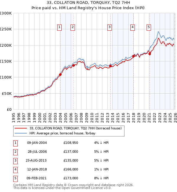 33, COLLATON ROAD, TORQUAY, TQ2 7HH: Price paid vs HM Land Registry's House Price Index