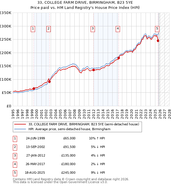 33, COLLEGE FARM DRIVE, BIRMINGHAM, B23 5YE: Price paid vs HM Land Registry's House Price Index