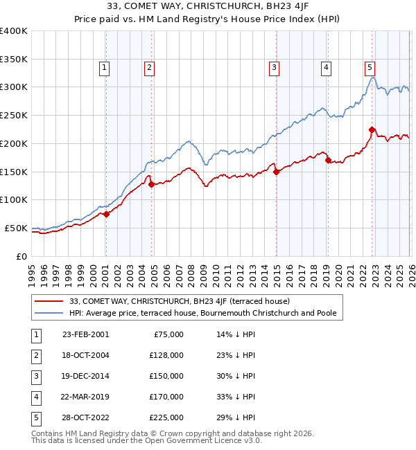 33, COMET WAY, CHRISTCHURCH, BH23 4JF: Price paid vs HM Land Registry's House Price Index